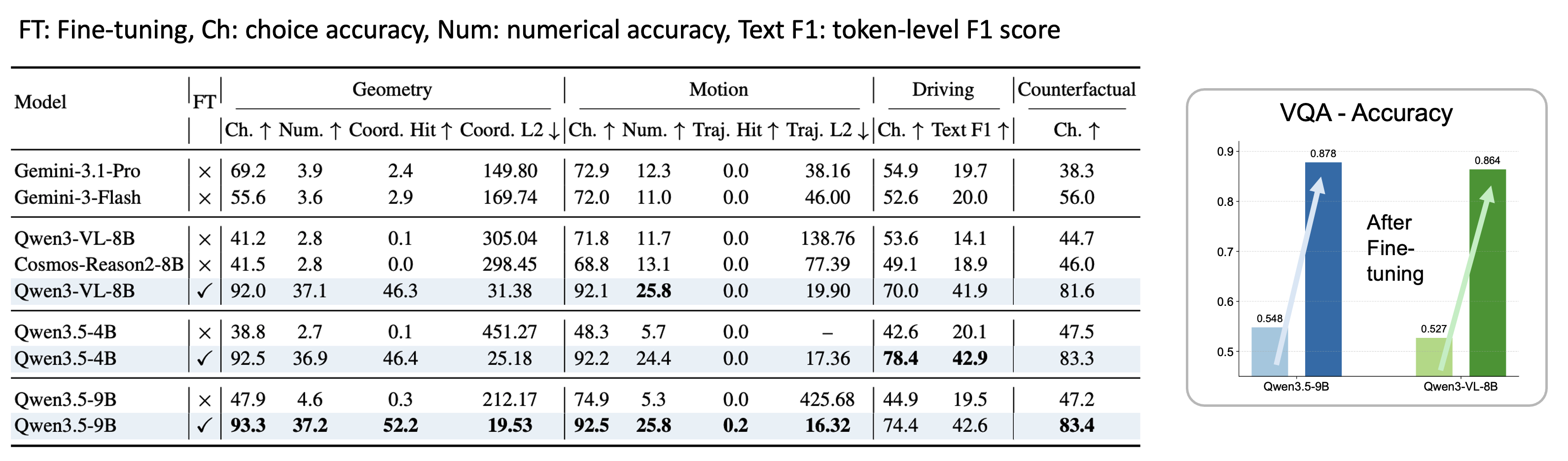 Reasoning VQA benchmark results